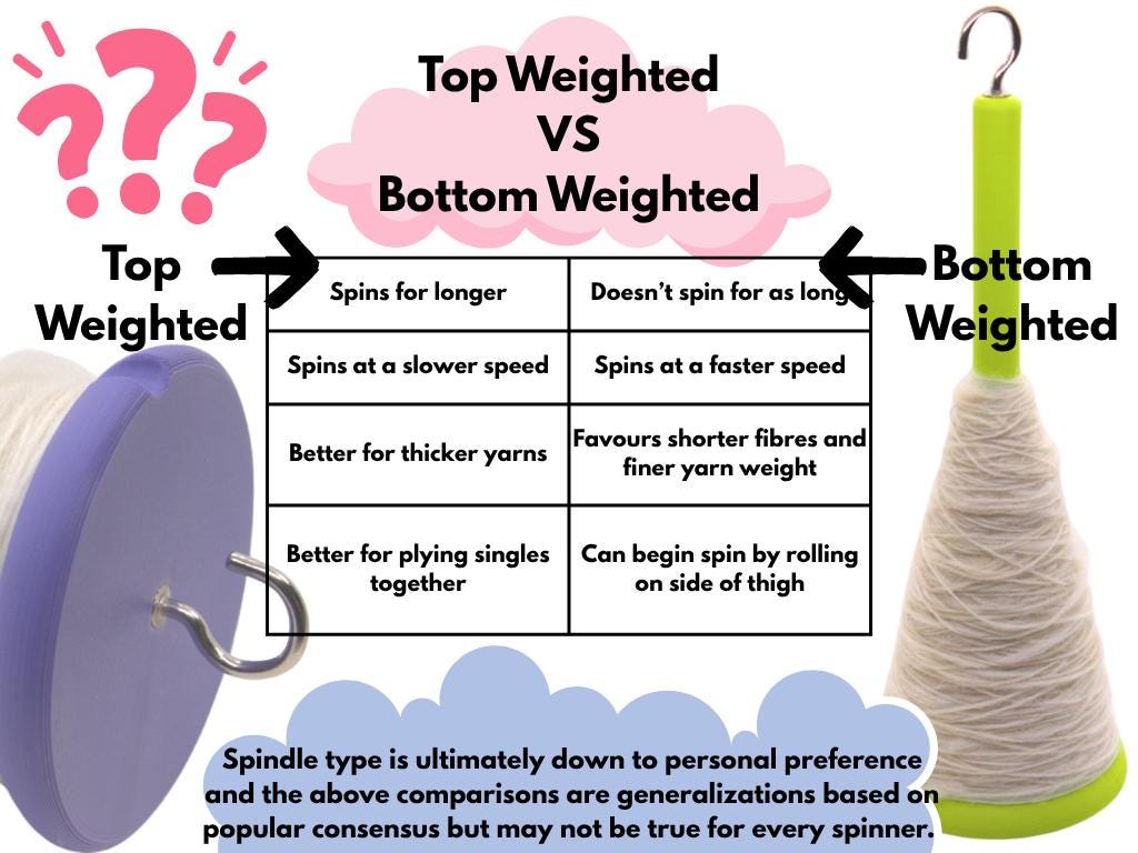 Comparison chart and images of top-weighted and bottom-weighted yarn spindles with text explaining differences.