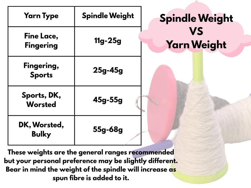 Chart comparing spindle weight to yarn weight with examples of yarn types and weights.