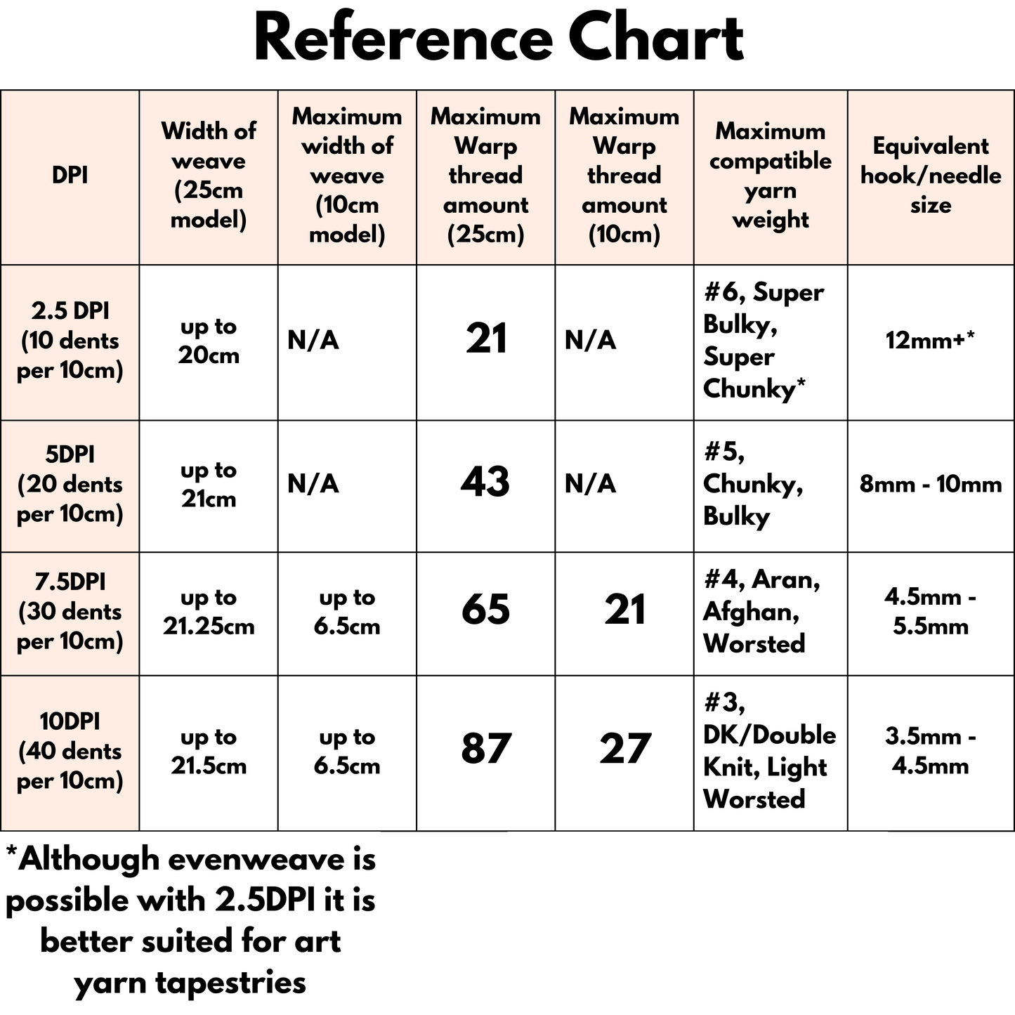 Reference chart for weaving with yarn density, width of weave, and compatible yarn weight.