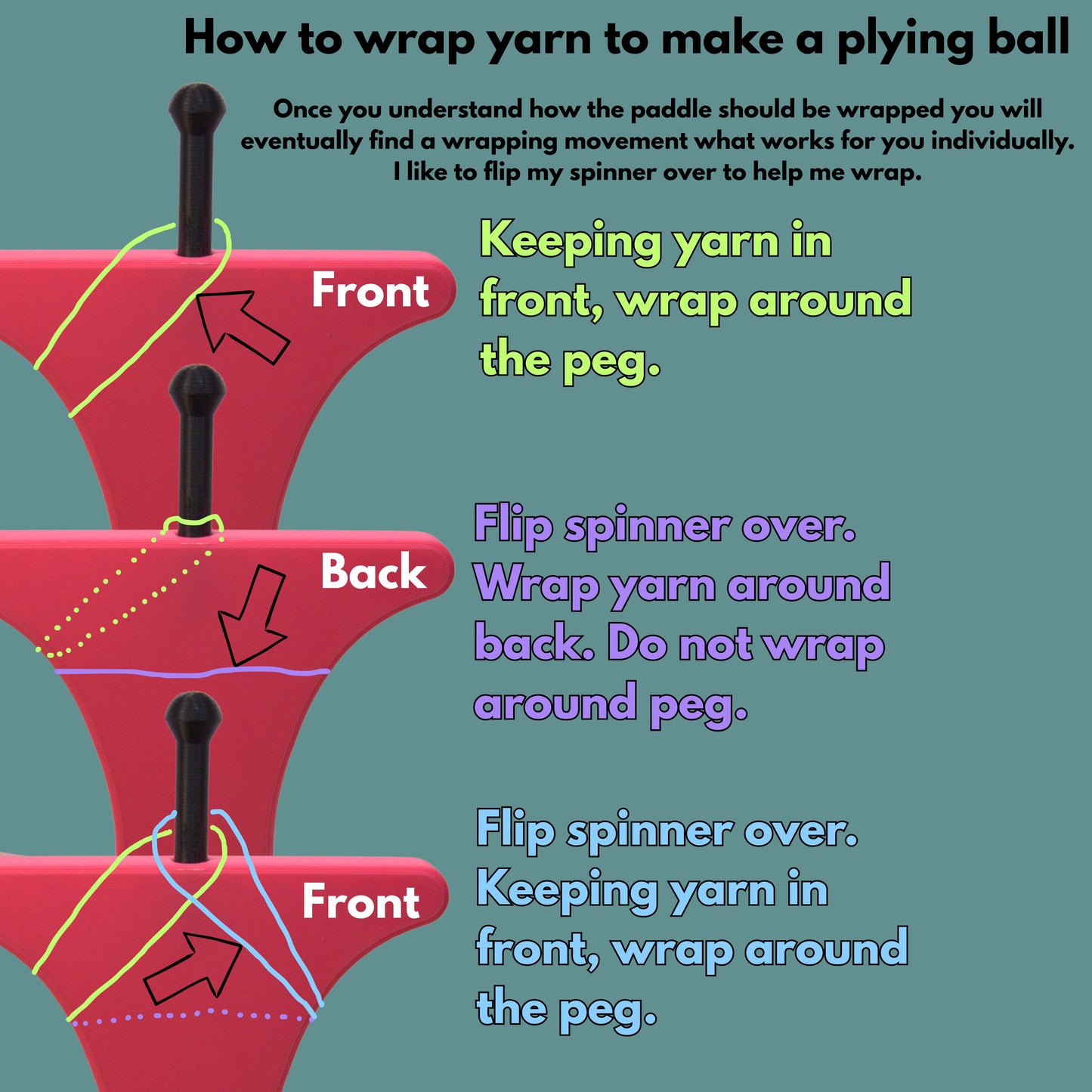 This slide is a tutorial on how to wrap the peg to create a plying ball. Text reads once you understand how the paddle should be wrapped you will eventually find a wrapping movement that works for you individually. I like to flip my spinner over to help me wrap. Keeping yarn in front, wrap around the peg. Flip spinner over, wrap yarn around back - do not wrap around the peg. Flip spinner over. Keeping yarn in front wrap around the peg